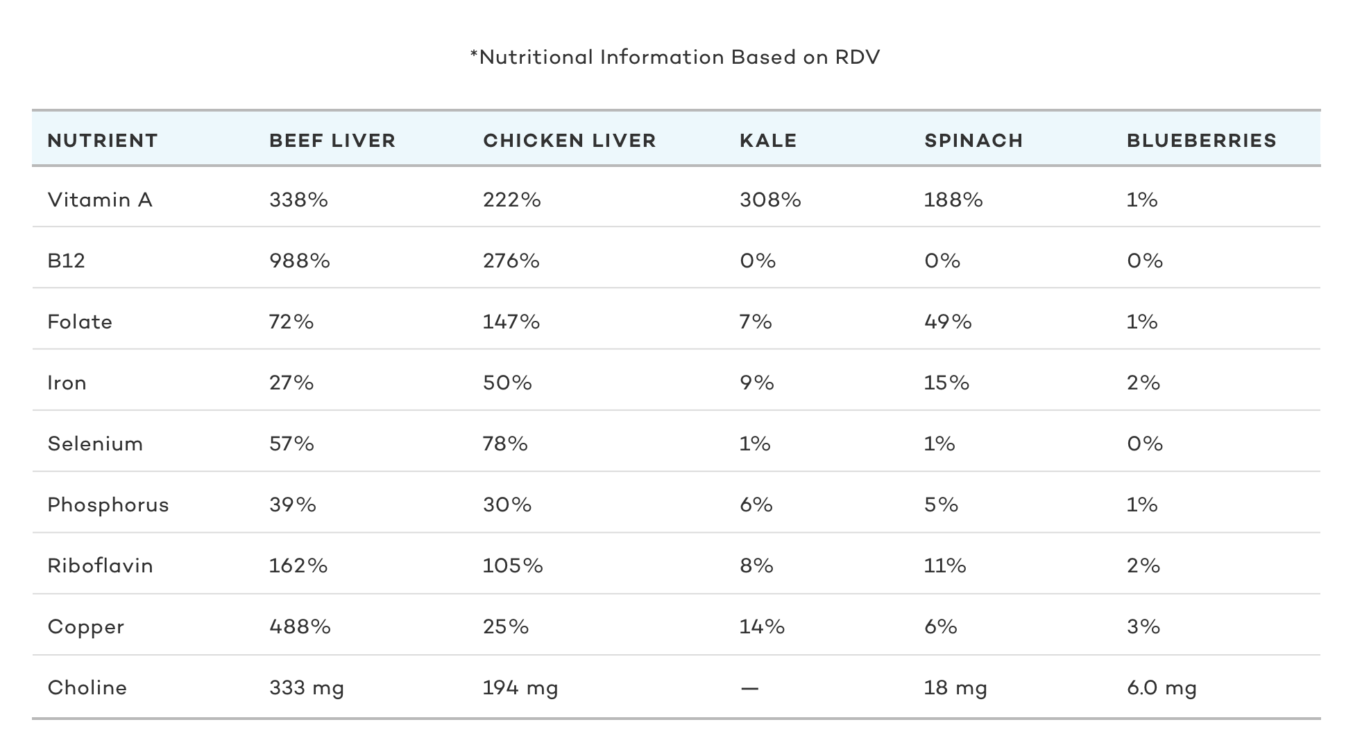 W Troba Z Kurczaka Vs W Troba Wo Owa Bitwa O Dwa Po Ywienia Dr Robert   Beef And Chicken Liver Vs. Other Superfoods @2x 