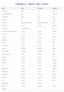 Chicken Liver vs. Beef Liver: Battle of two Superfoods - Dr. Robert Kiltz