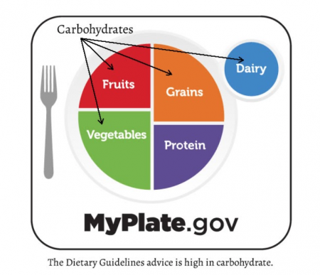 The Standard American Diet: What is it and Where do we go Next? - Dr ...