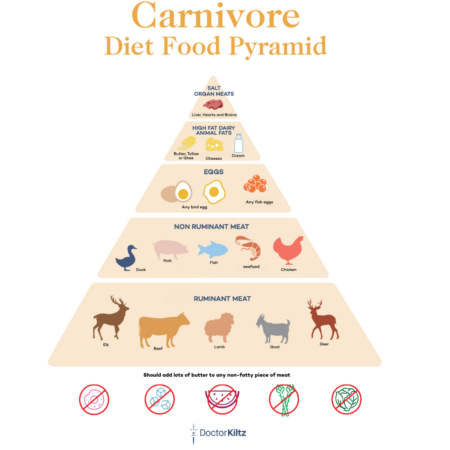 Carnivore Diet Food List: What to Eat On the Carnivore Diet - Dr ...
