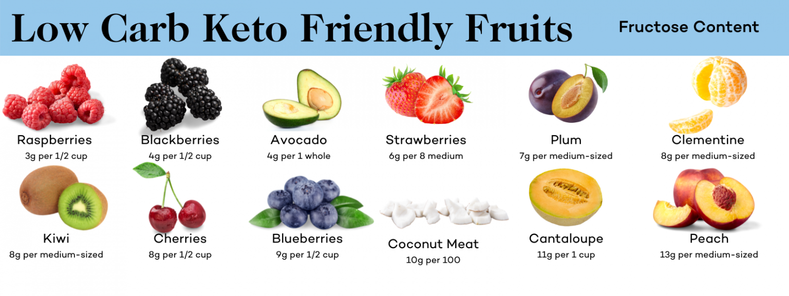 Keto Fruit List: Top 7 Low Carb Fruits - Dr. Robert Kiltz