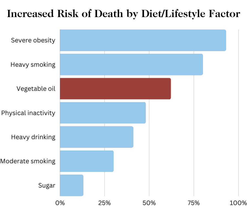 زيادة-خطر-الموت-حسب-النظام الغذائي-عامل-نمط