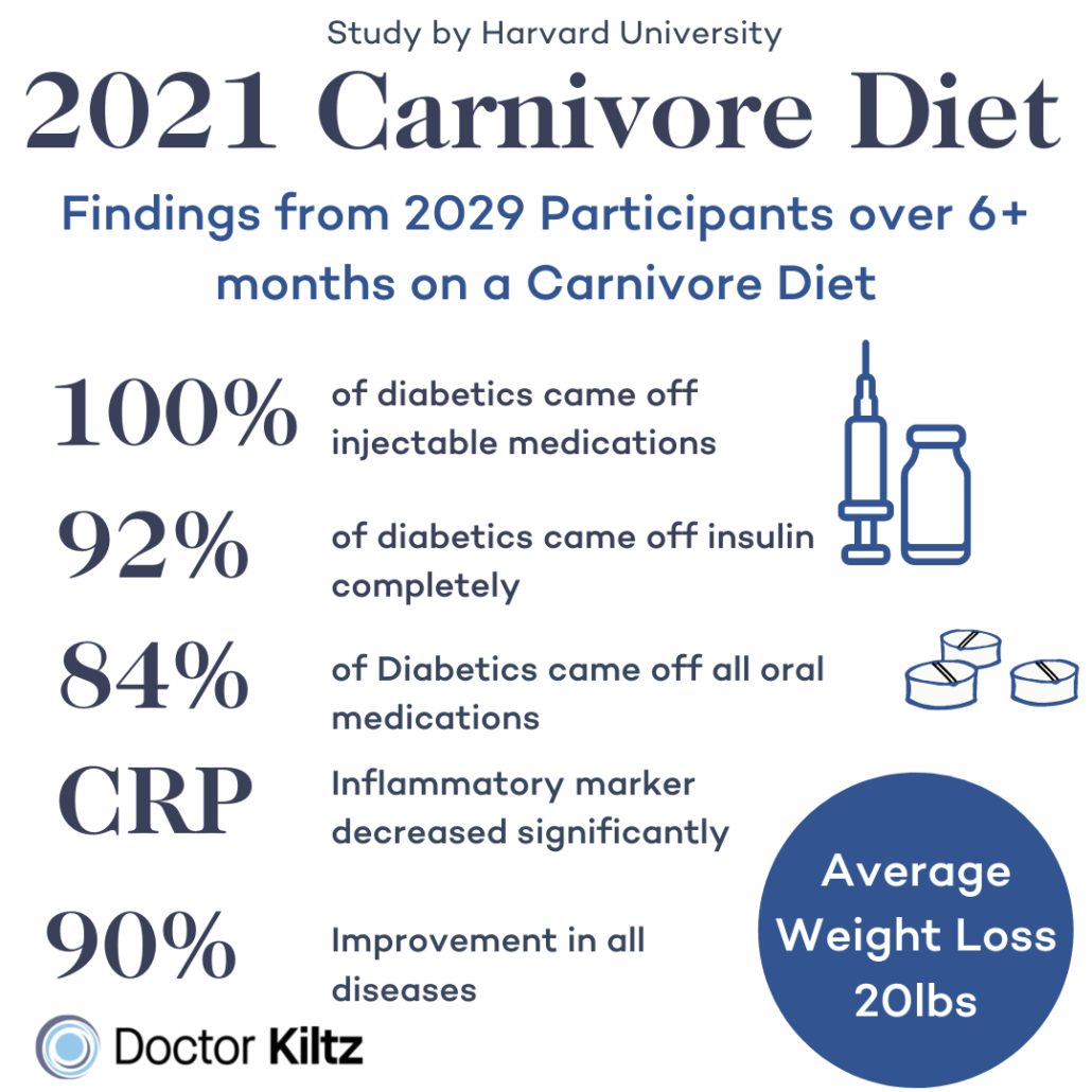 The Harvard Carnivore Diet Study Findings and Takeaway Dr. Robert Kiltz
