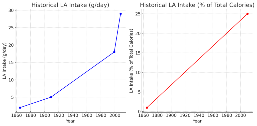 graphs showing linoleic acid as percentage of calories 