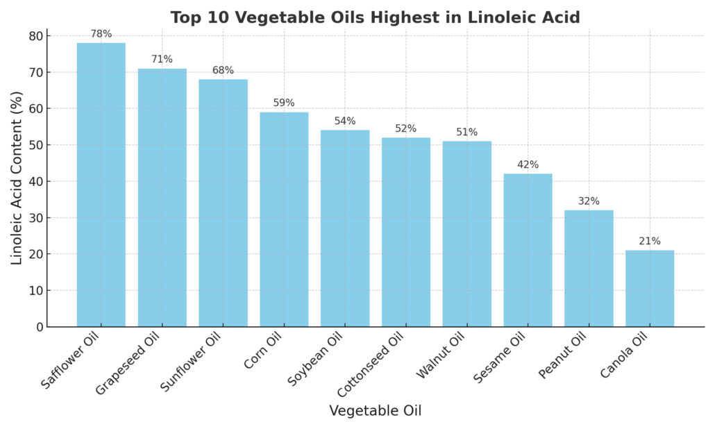 graph showing vegetable oils high in linoleic acid